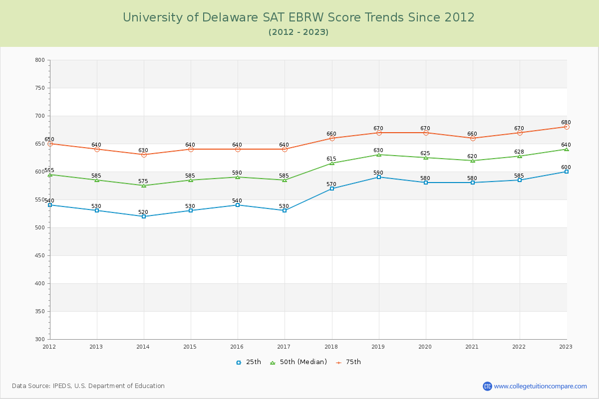 University of Delaware SAT EBRW (Evidence-Based Reading and Writing) Trends Chart