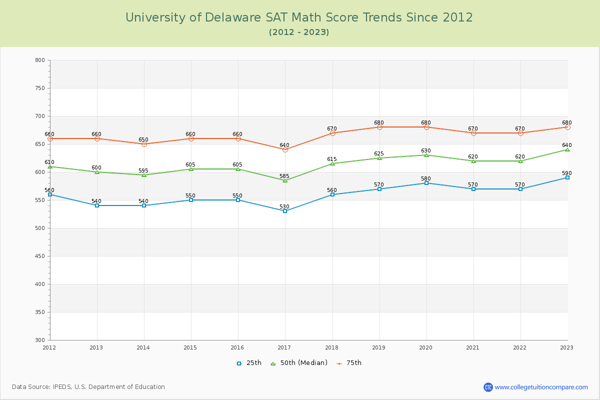 University of Delaware SAT Math Score Trends Chart
