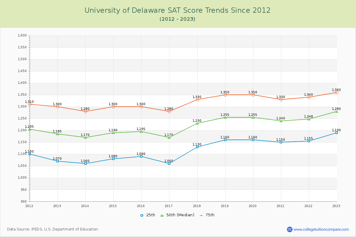 University of Delaware SAT Score Trends Chart