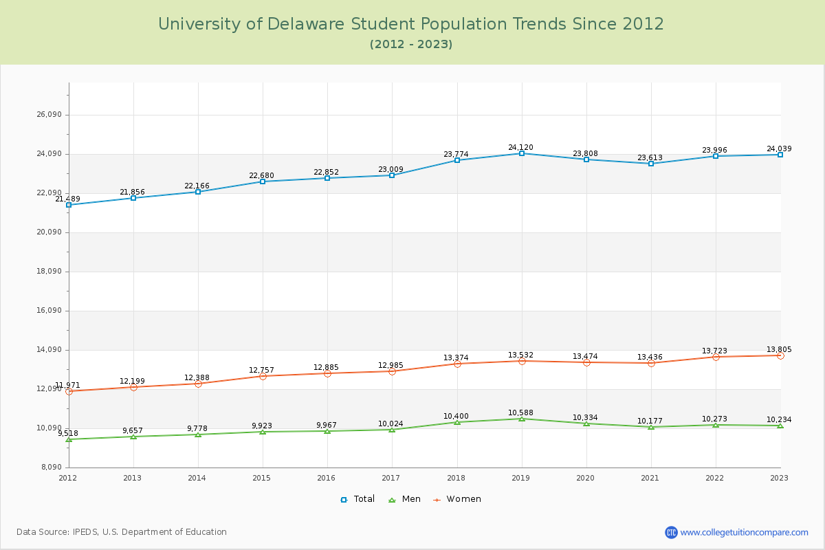University of Delaware Enrollment Trends Chart