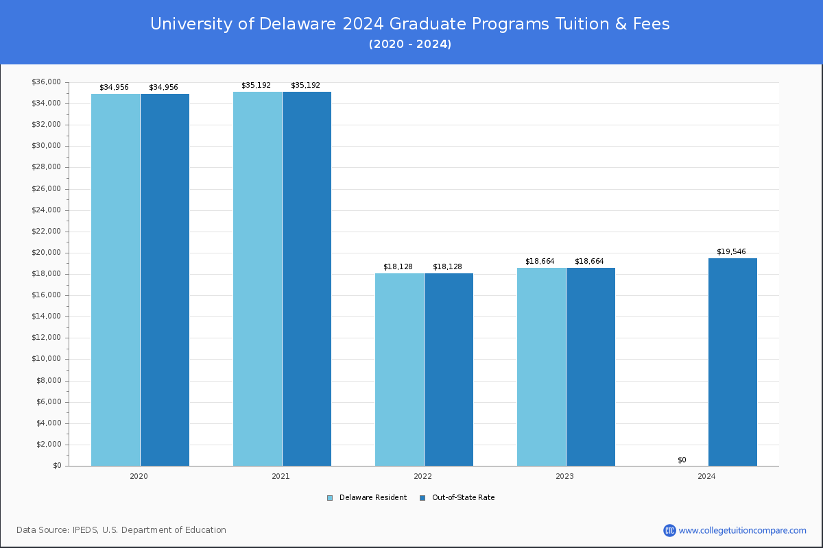 University of Delaware - Graduate Tuition Chart