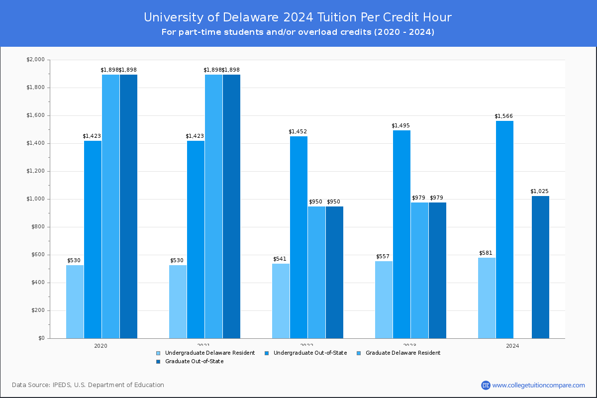 University of Delaware - Tuition per Credit Hour