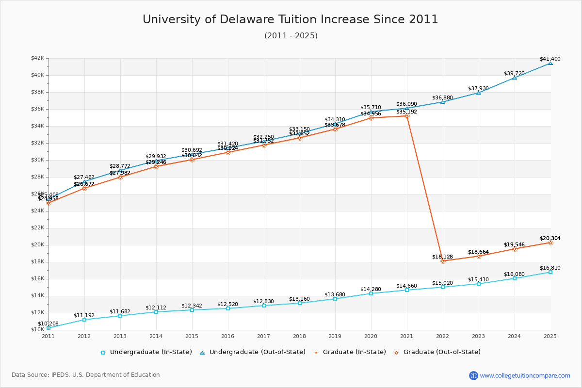 How UD's Tuition Changed Over Time