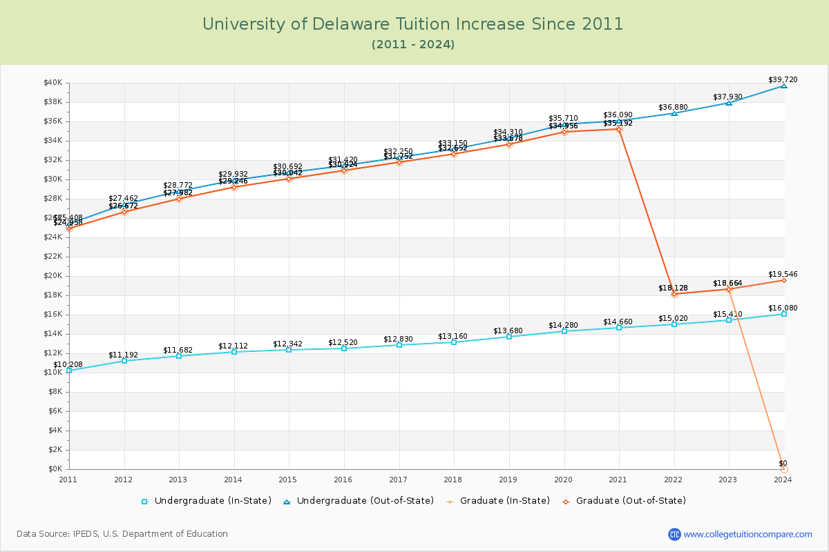 University of Delaware Tuition & Fees Changes Chart