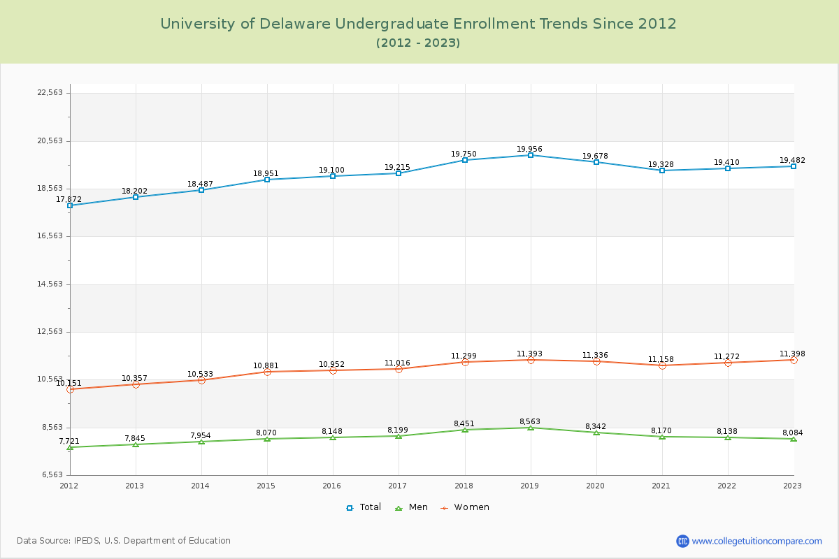 University of Delaware Undergraduate Enrollment Trends Chart