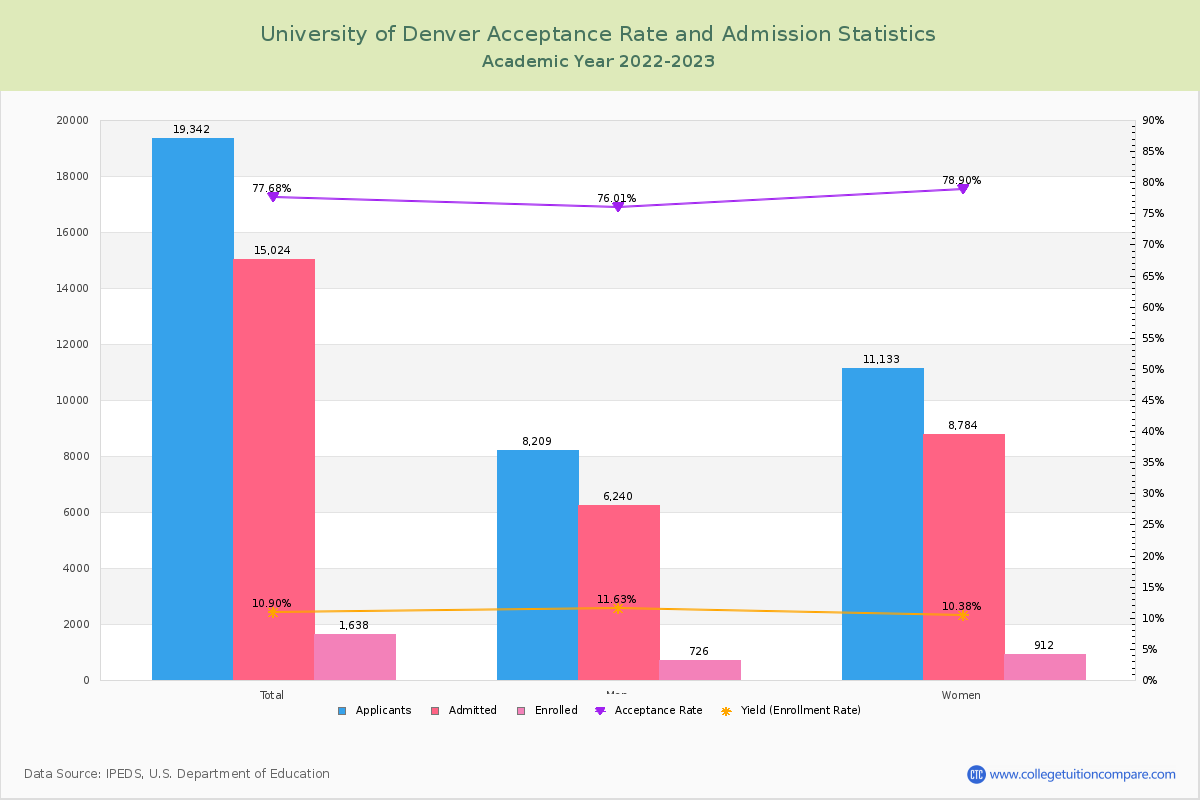 cu-denver-graduate-acceptance-rate-educationscientists