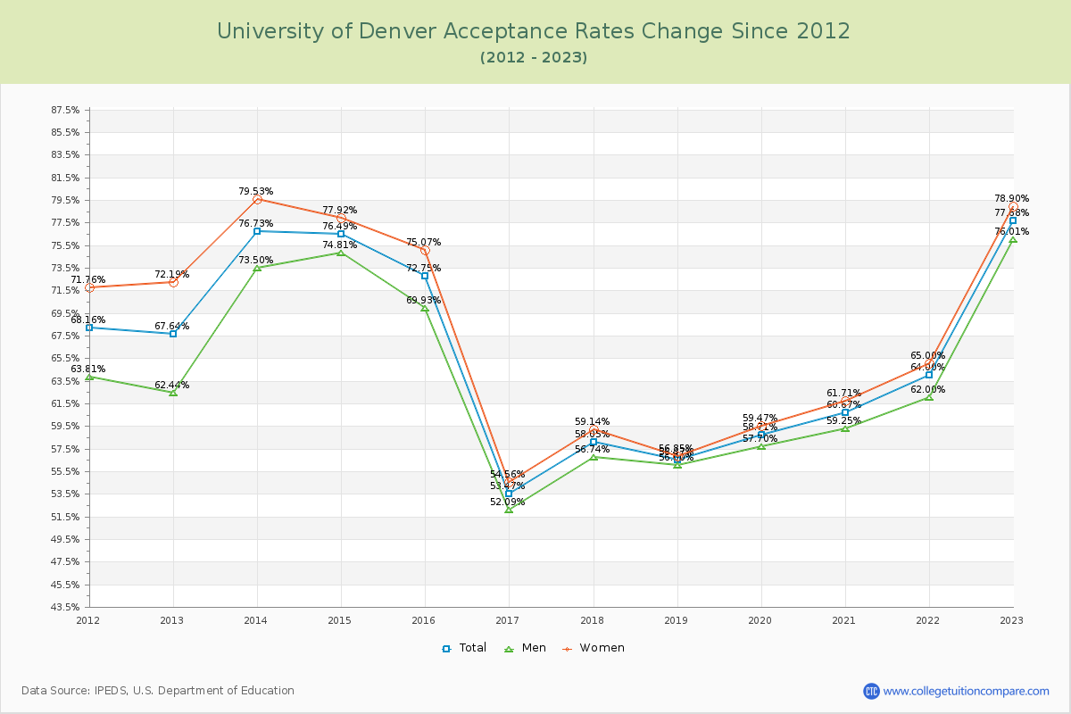 University of Denver Acceptance Rate Changes Chart