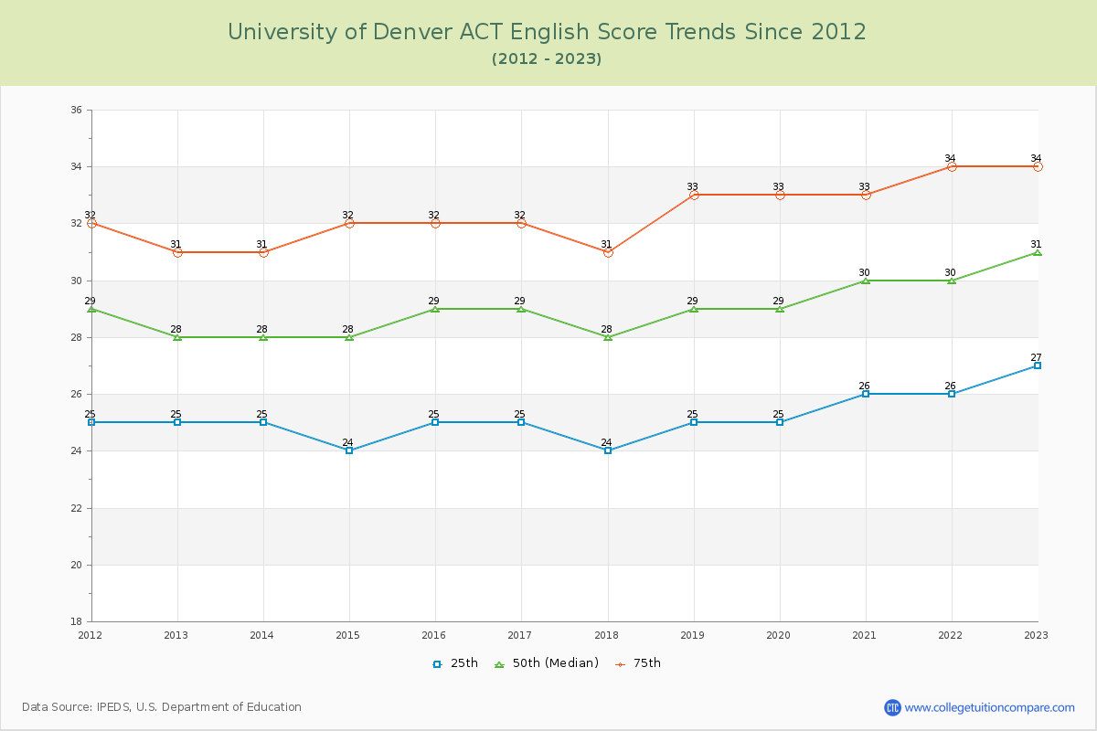 University of Denver ACT English Trends Chart