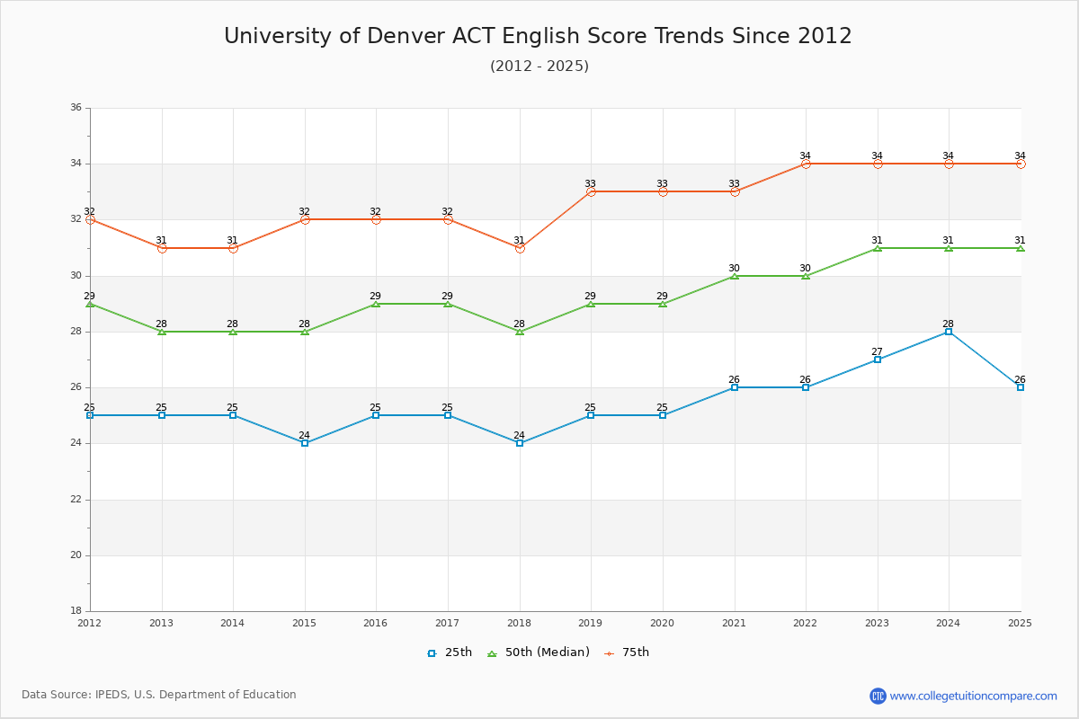 University of Denver ACT English Trends Chart
