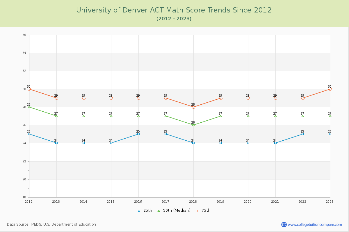 University of Denver ACT Math Score Trends Chart