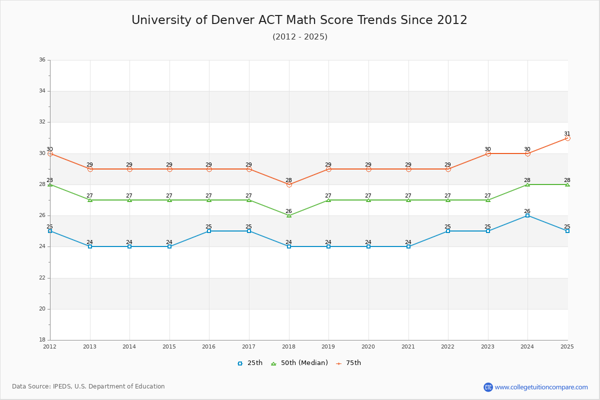 University of Denver ACT Math Score Trends Chart