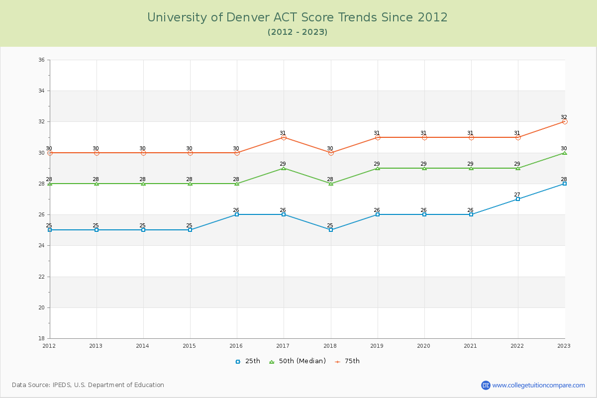 University of Denver ACT Score Trends Chart