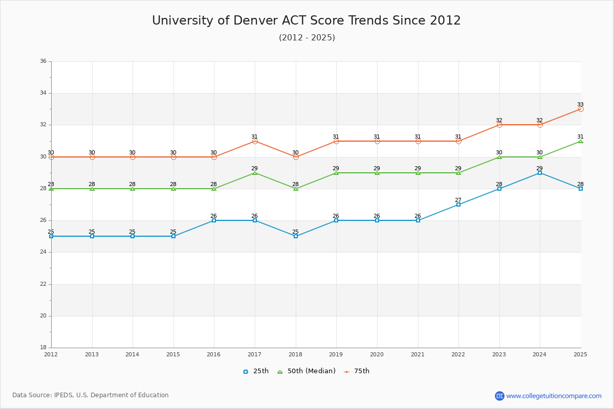 University of Denver ACT Score Trends Chart