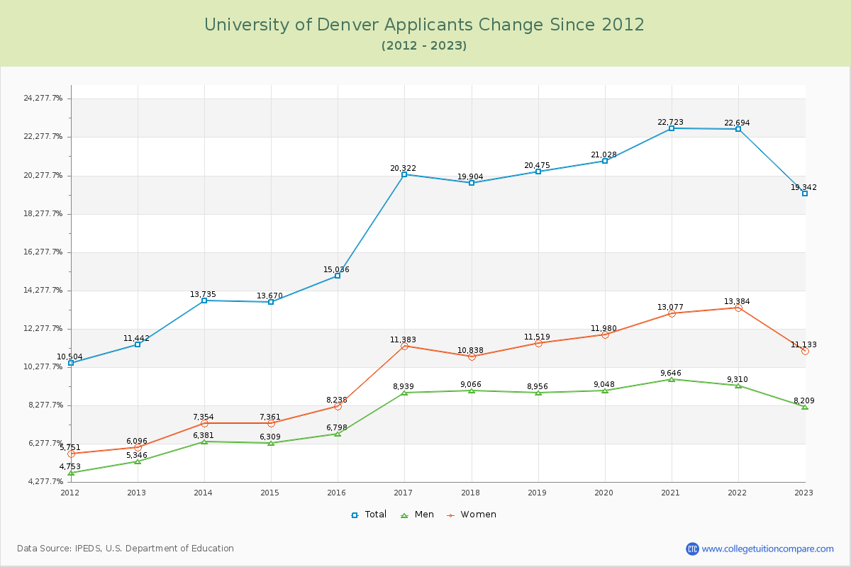 University of Denver Number of Applicants Changes Chart