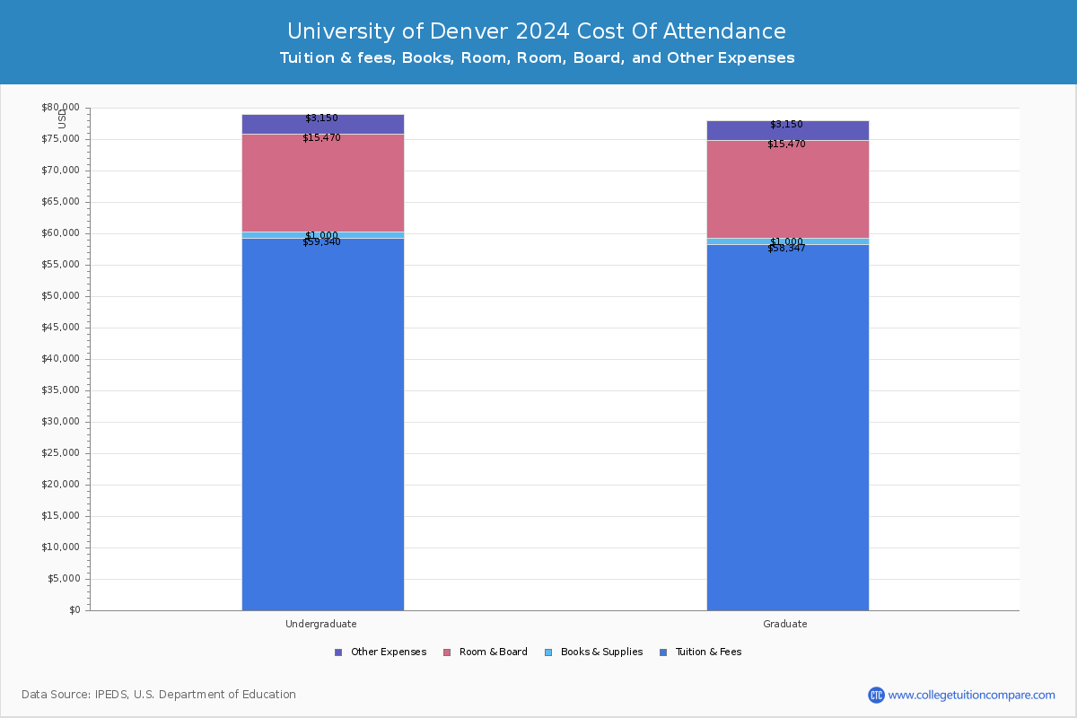 University of Denver Tuition & Fees, Net Price
