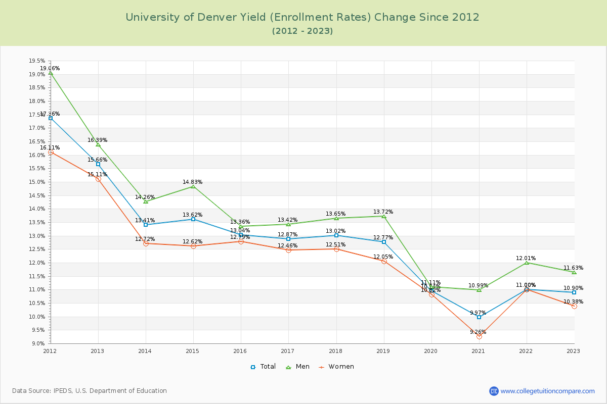University of Denver Yield (Enrollment Rate) Changes Chart