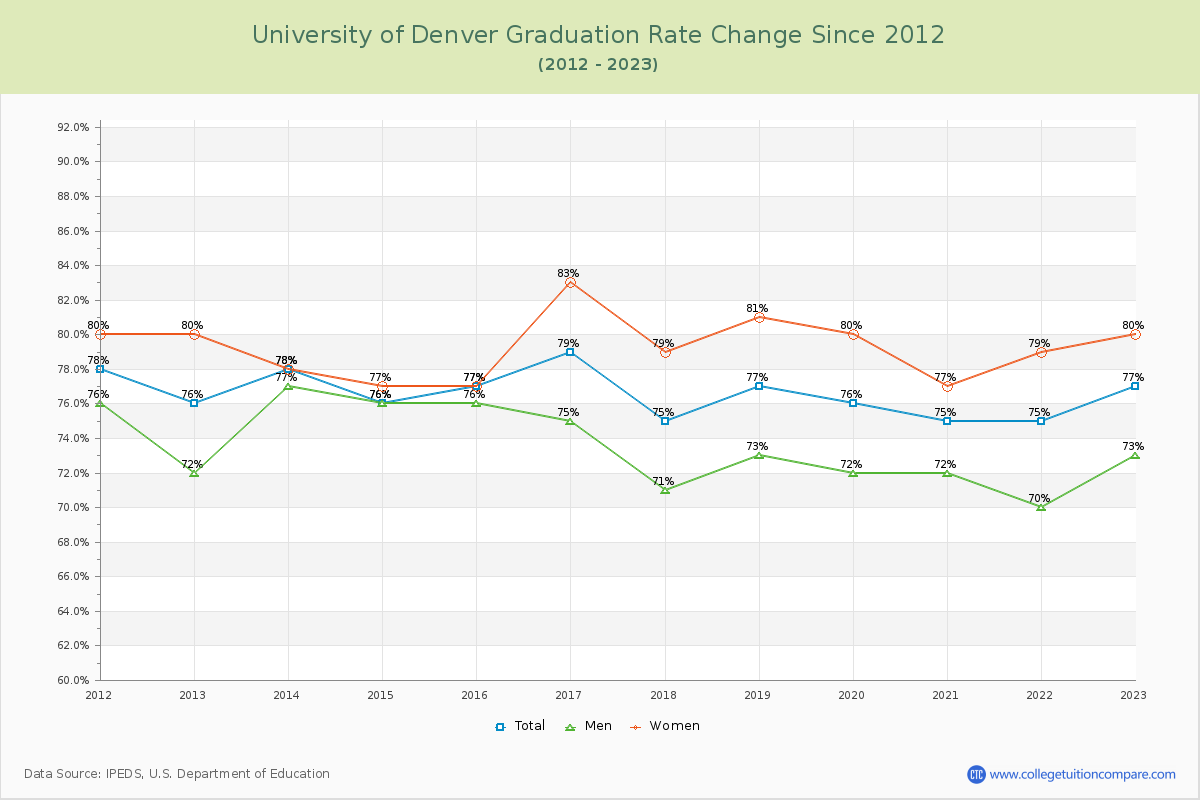 University of Denver Graduation Rate Changes Chart