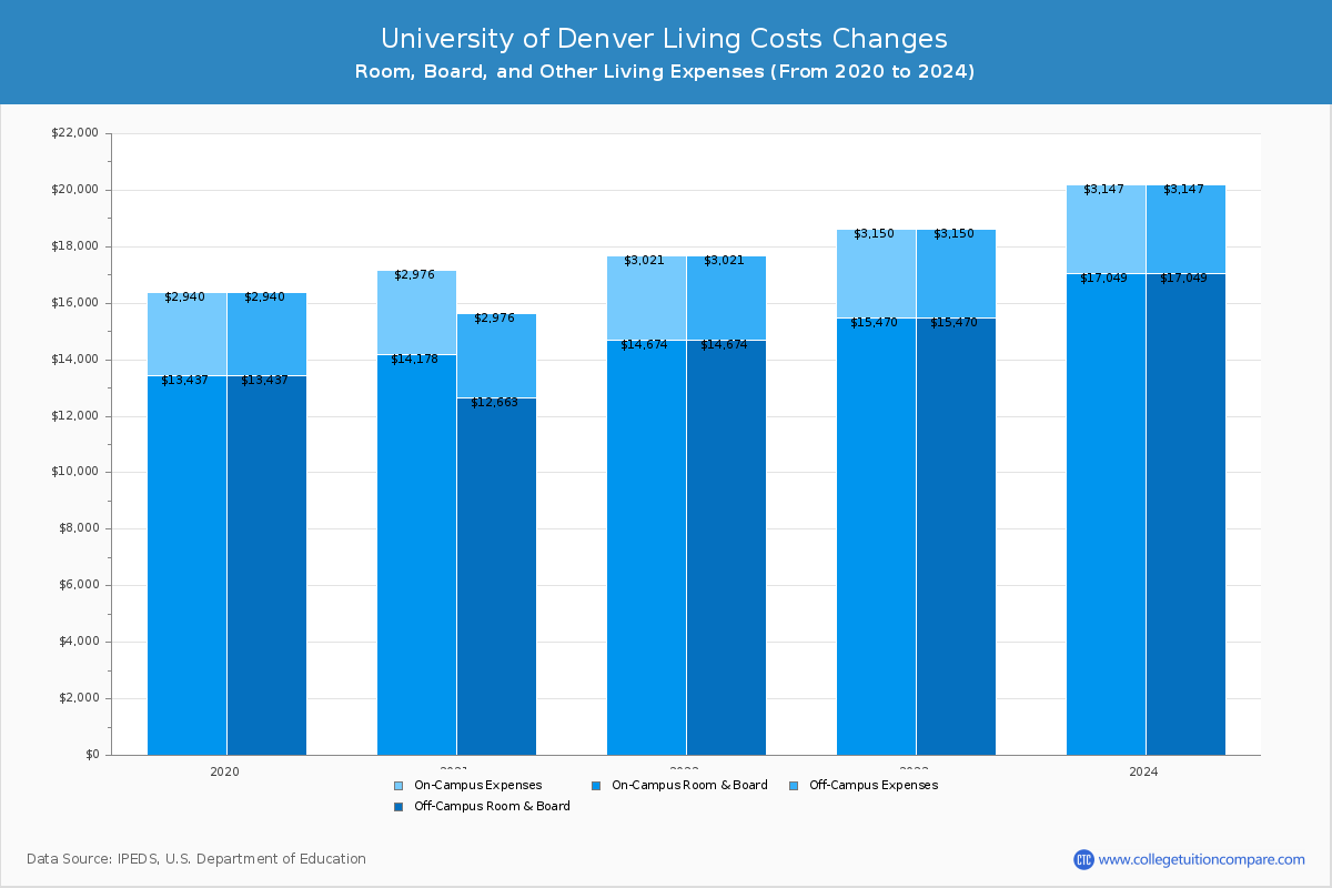 university-of-denver-tuition-fees-net-price