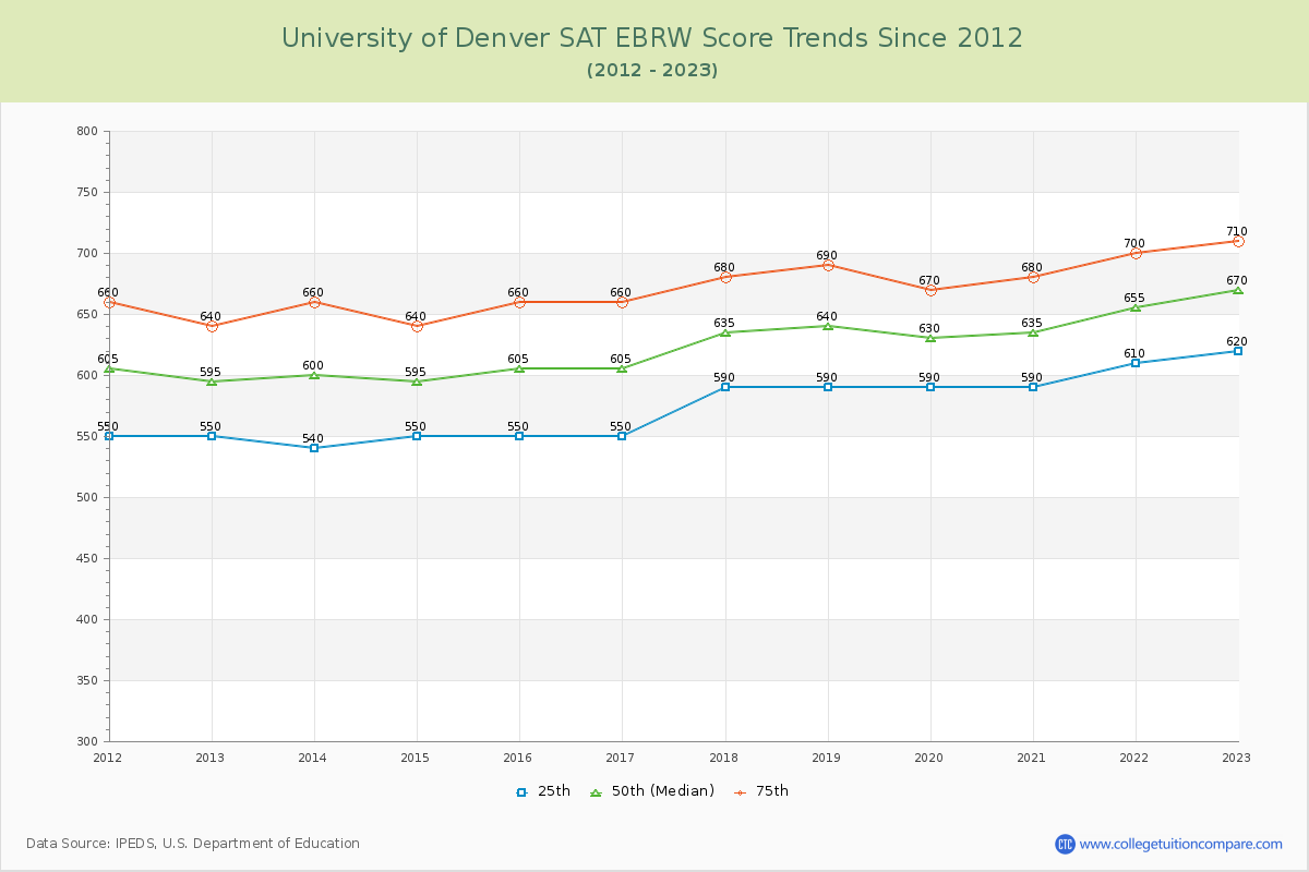 University of Denver SAT EBRW (Evidence-Based Reading and Writing) Trends Chart