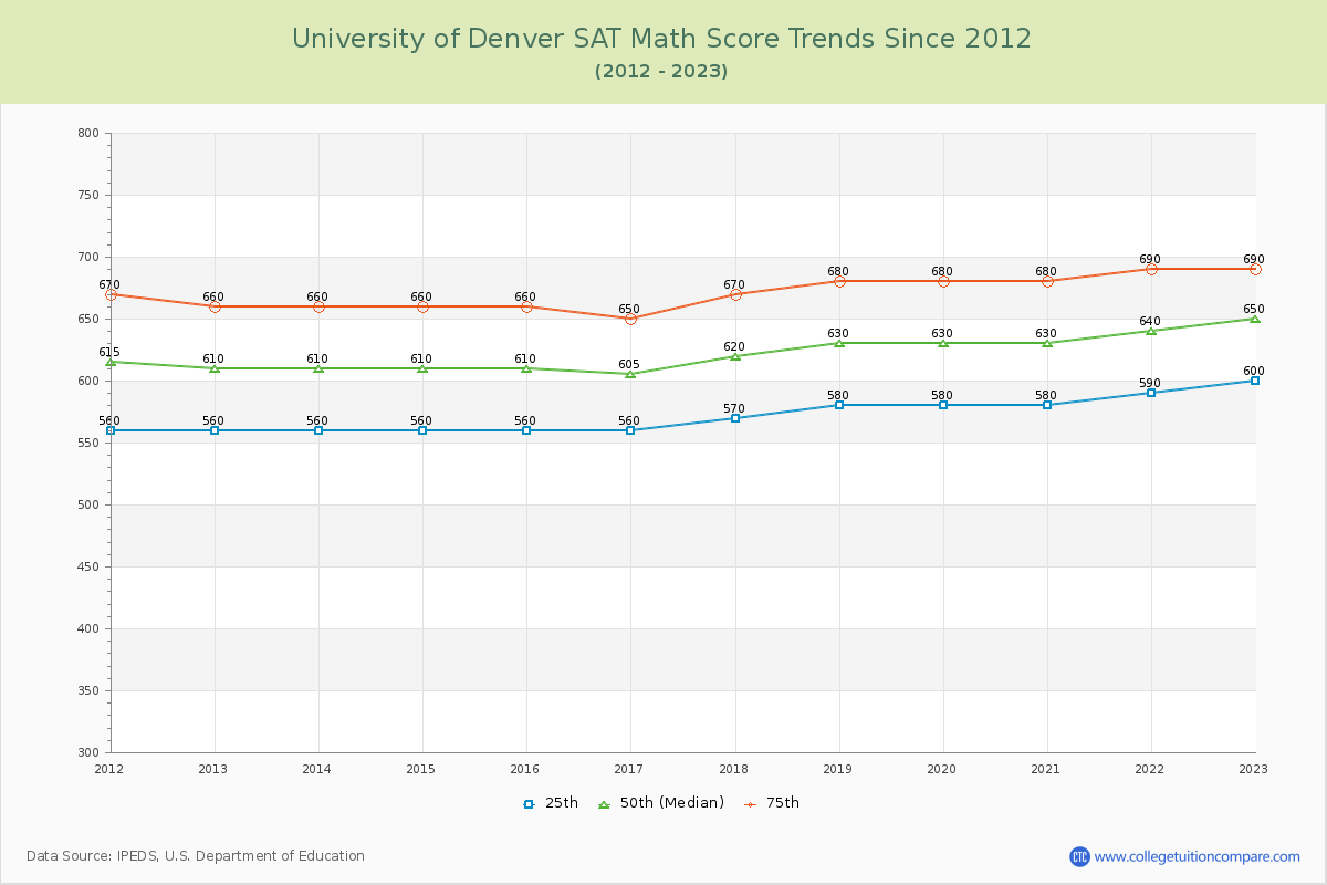 University of Denver SAT Math Score Trends Chart