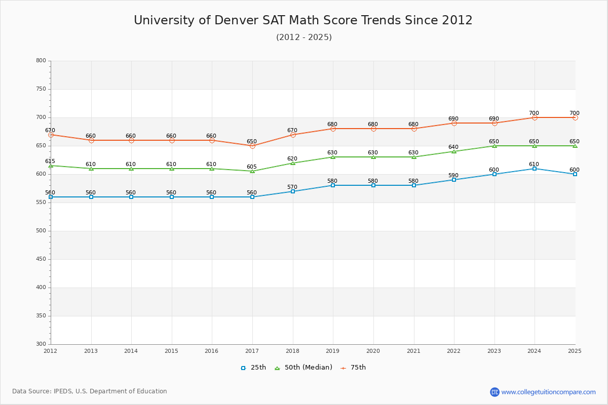 University of Denver SAT Math Score Trends Chart