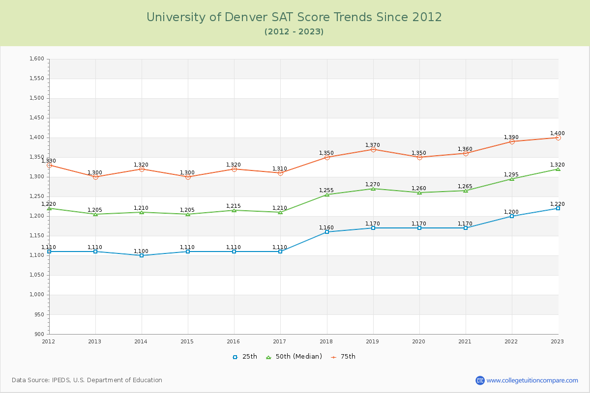 University of Denver SAT Score Trends Chart