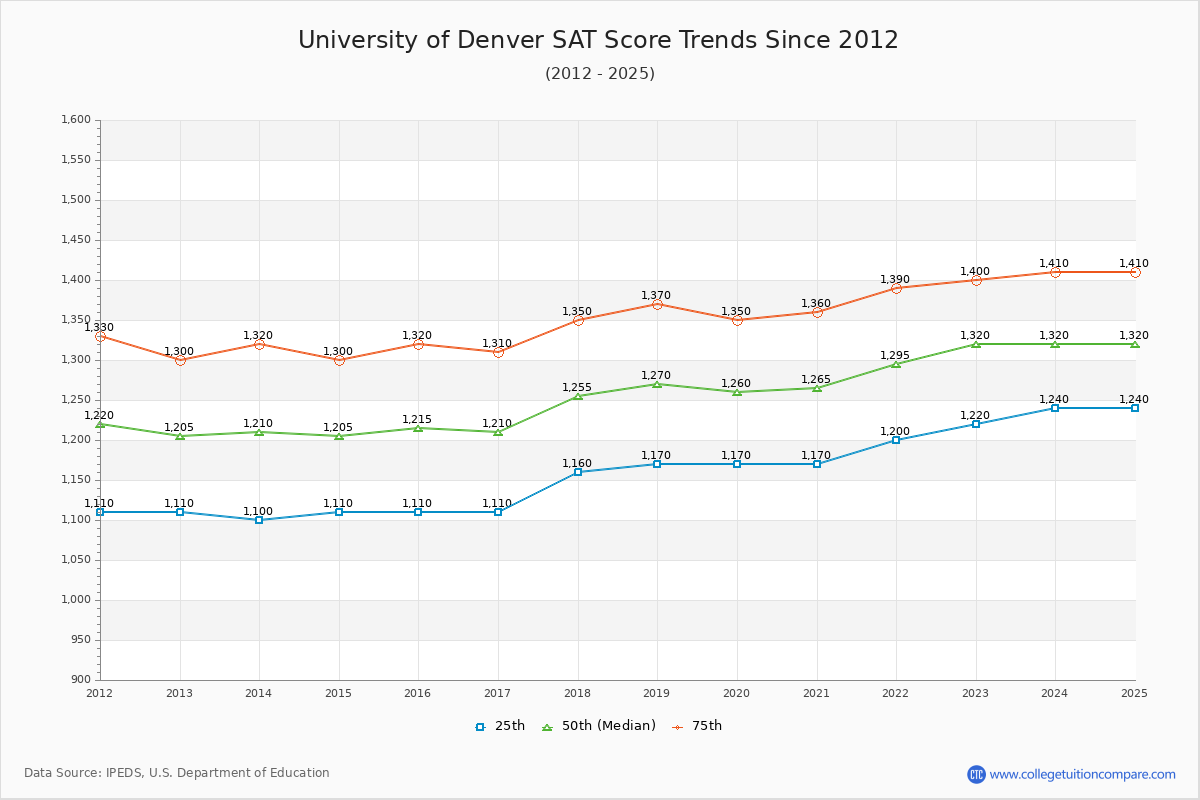 University of Denver SAT Score Trends Chart