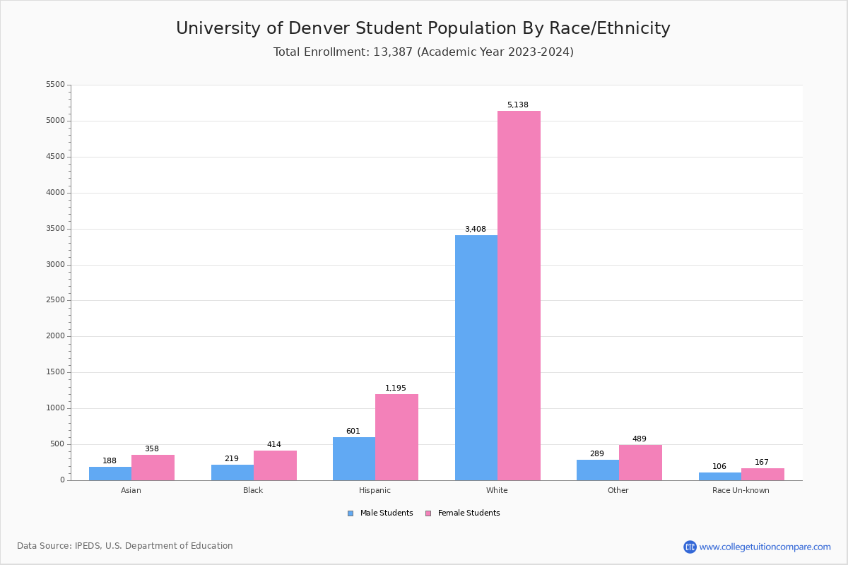 University of Denver Student Population and Demographics