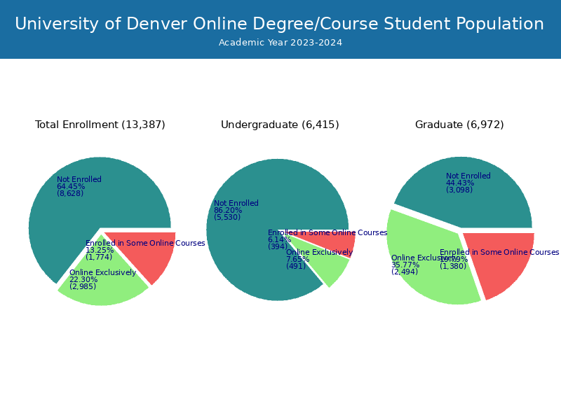 University of Denver Student Population and Demographics