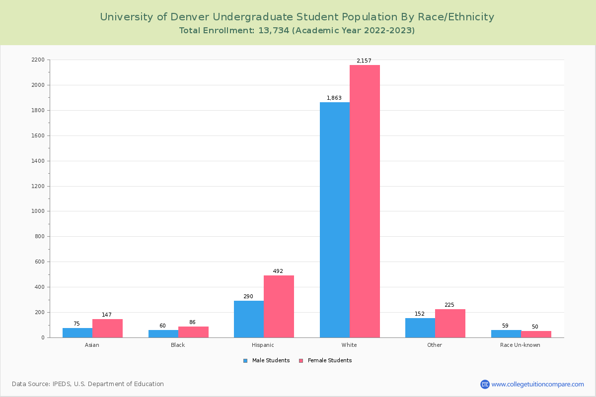 university-of-denver-student-population-and-demographics