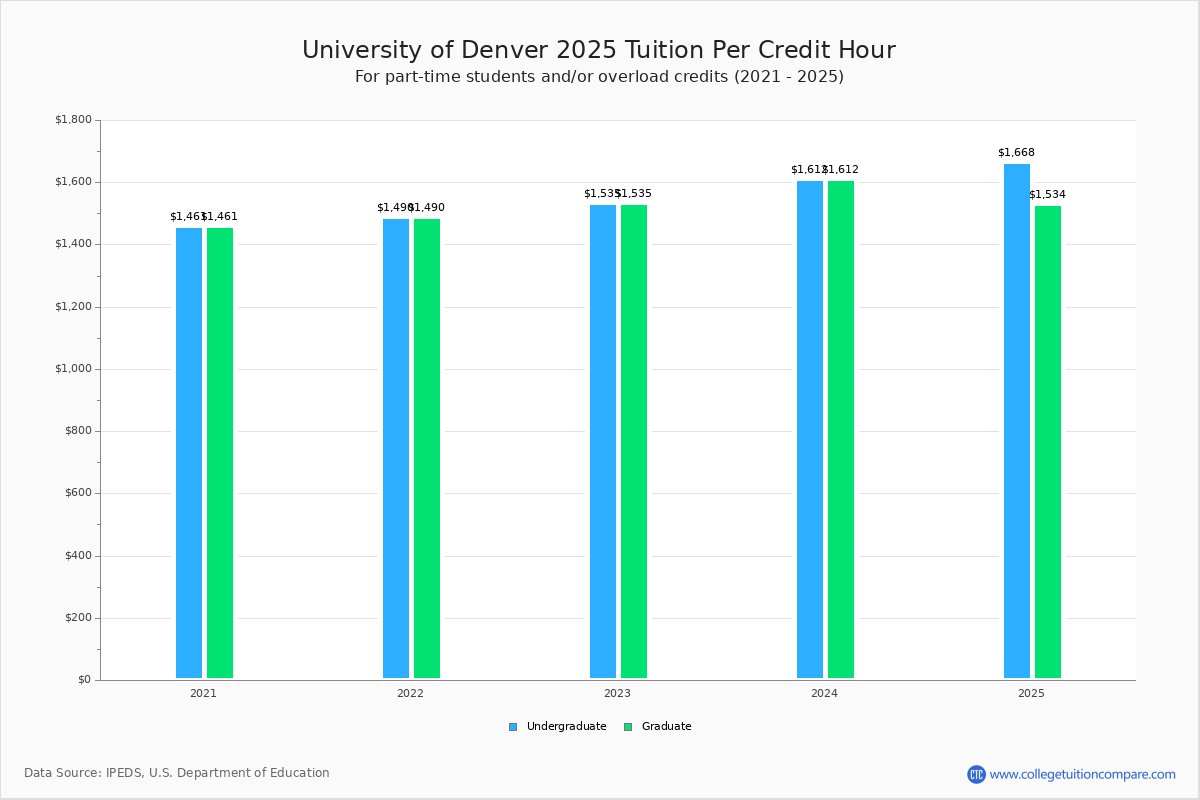 University Of Denver Tuition Fees Net Price University Of Denver Tuition Fees Net Price