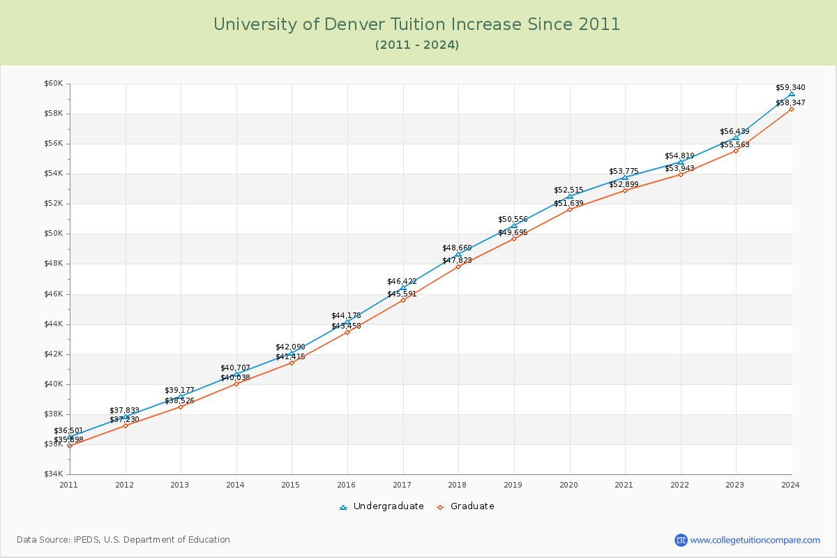 University of Denver Tuition & Fees Changes Chart