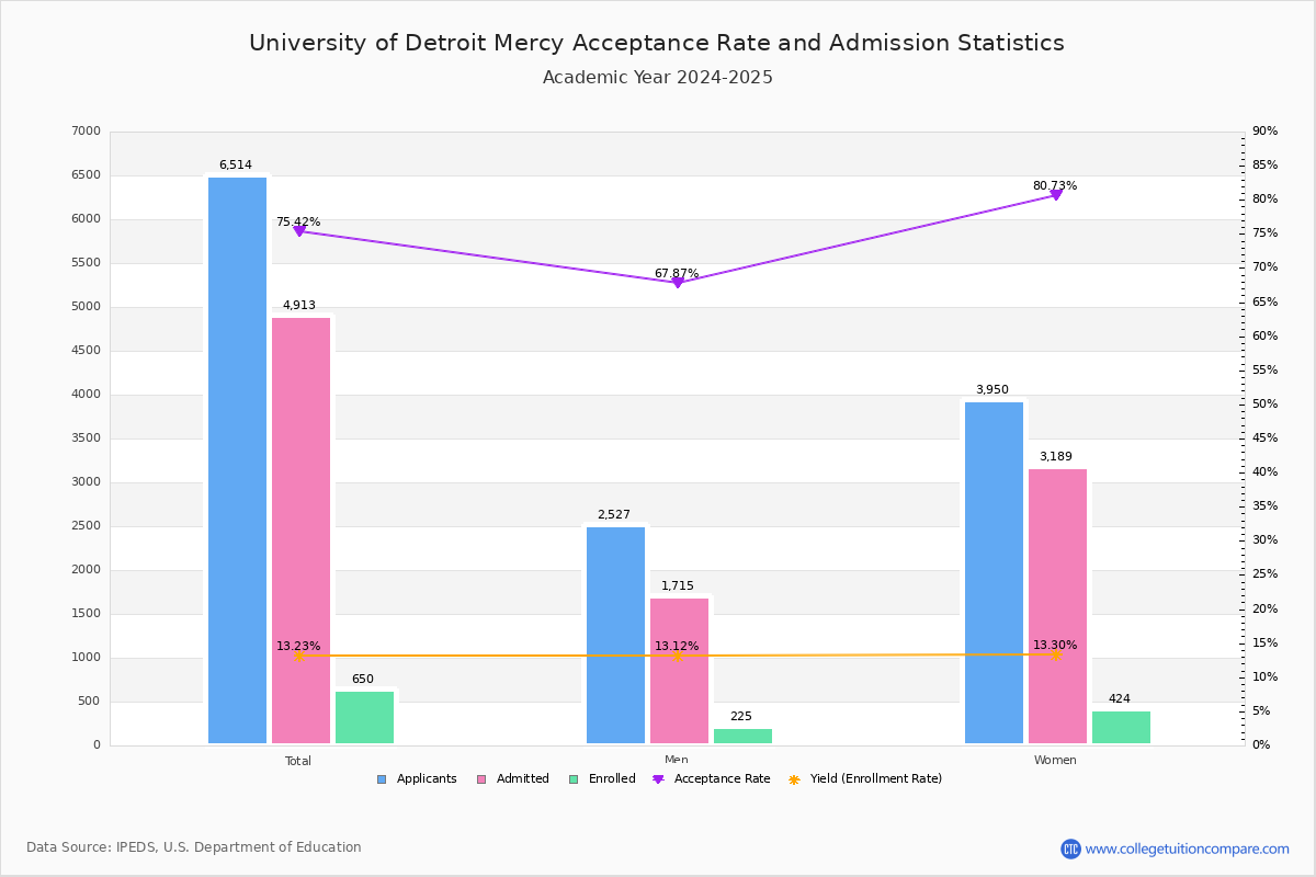 UDM Acceptance Rate and SAT/ACT Scores