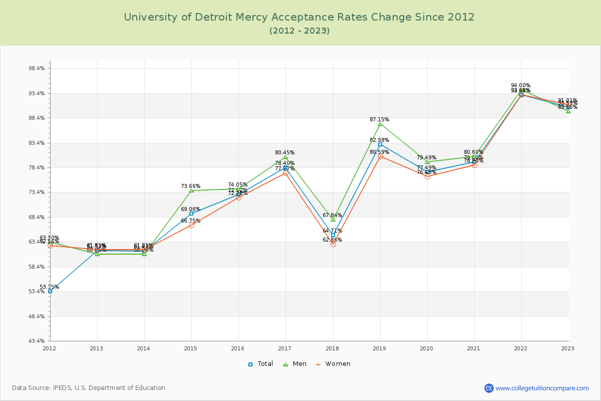 University of Detroit Mercy Acceptance Rate Changes Chart