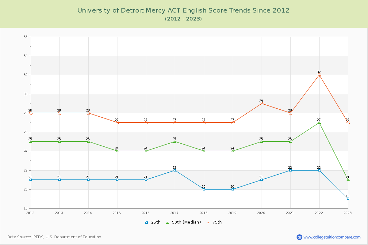 University of Detroit Mercy ACT English Trends Chart
