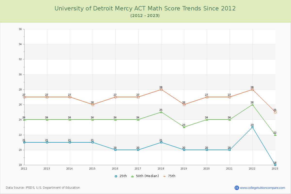 University of Detroit Mercy ACT Math Score Trends Chart