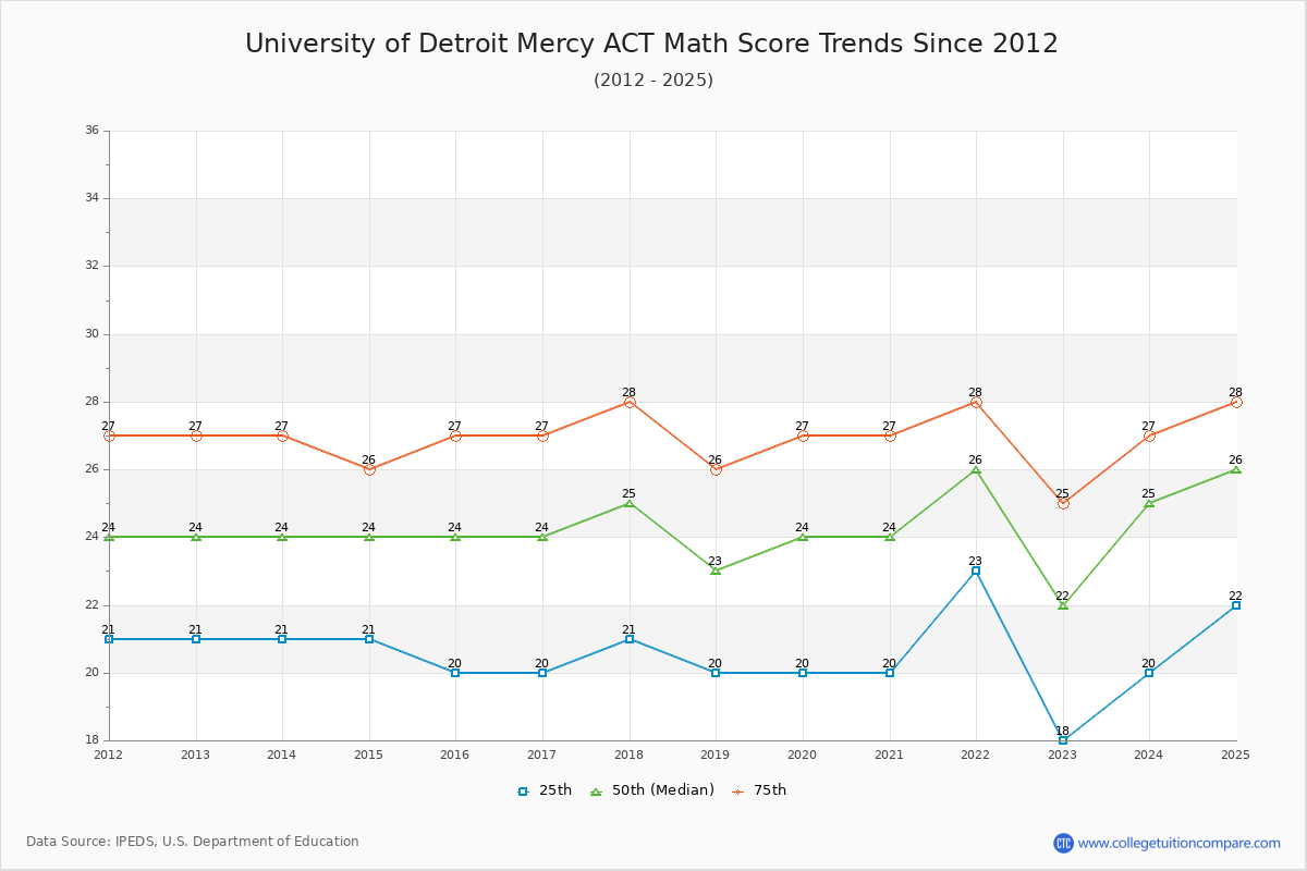 University of Detroit Mercy ACT Math Score Trends Chart