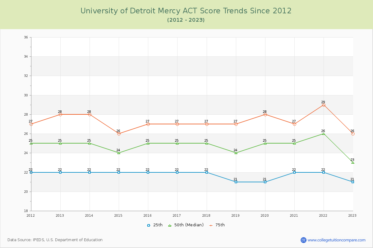 University of Detroit Mercy ACT Score Trends Chart