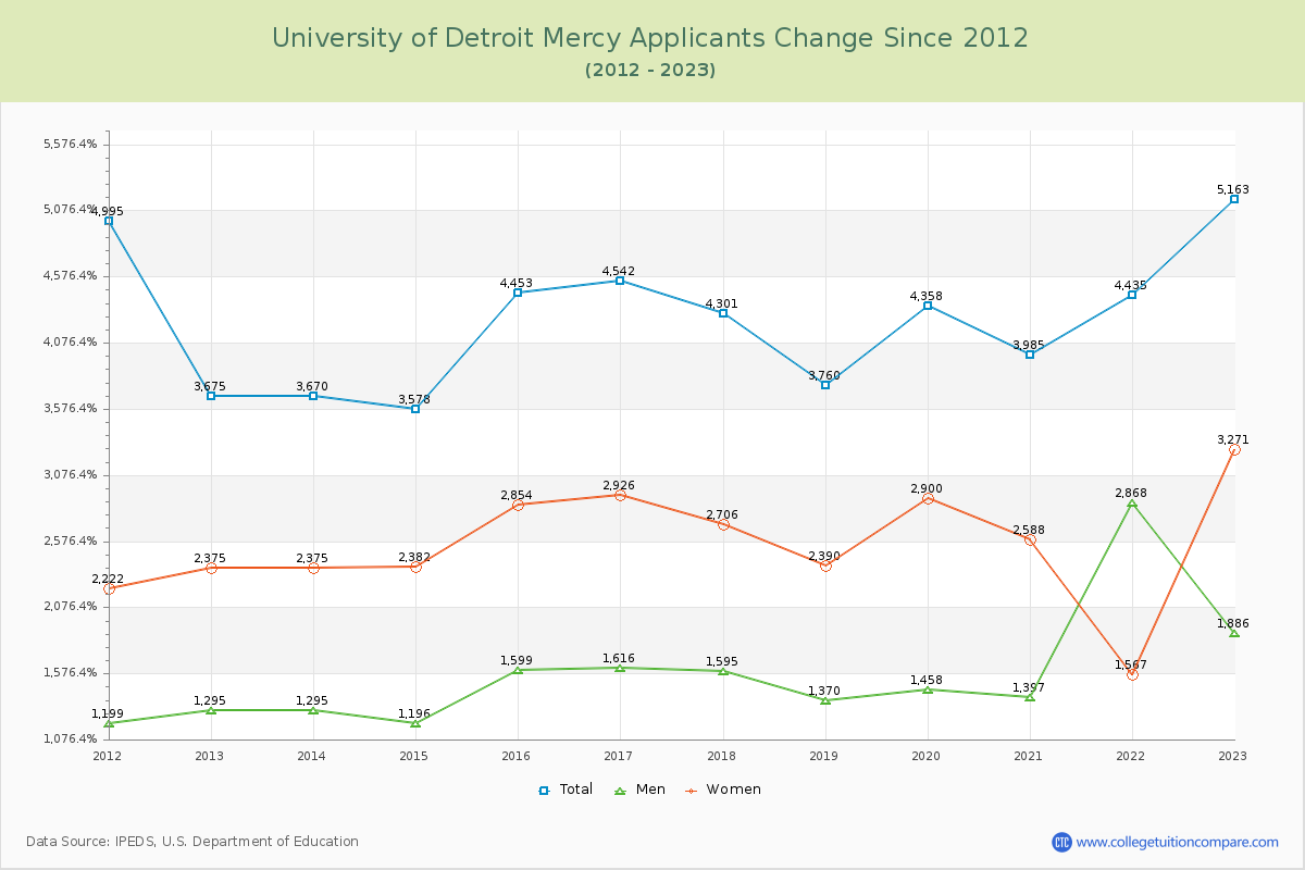 University of Detroit Mercy Number of Applicants Changes Chart