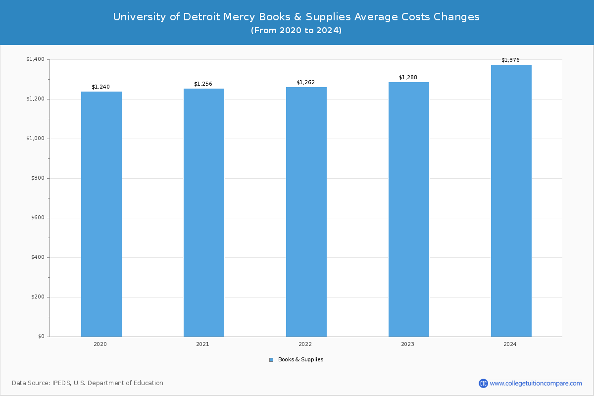 University of Detroit Mercy - Books and Supplies Costs