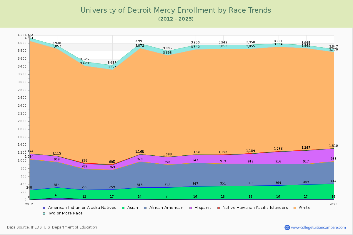 University of Detroit Mercy Enrollment by Race Trends Chart