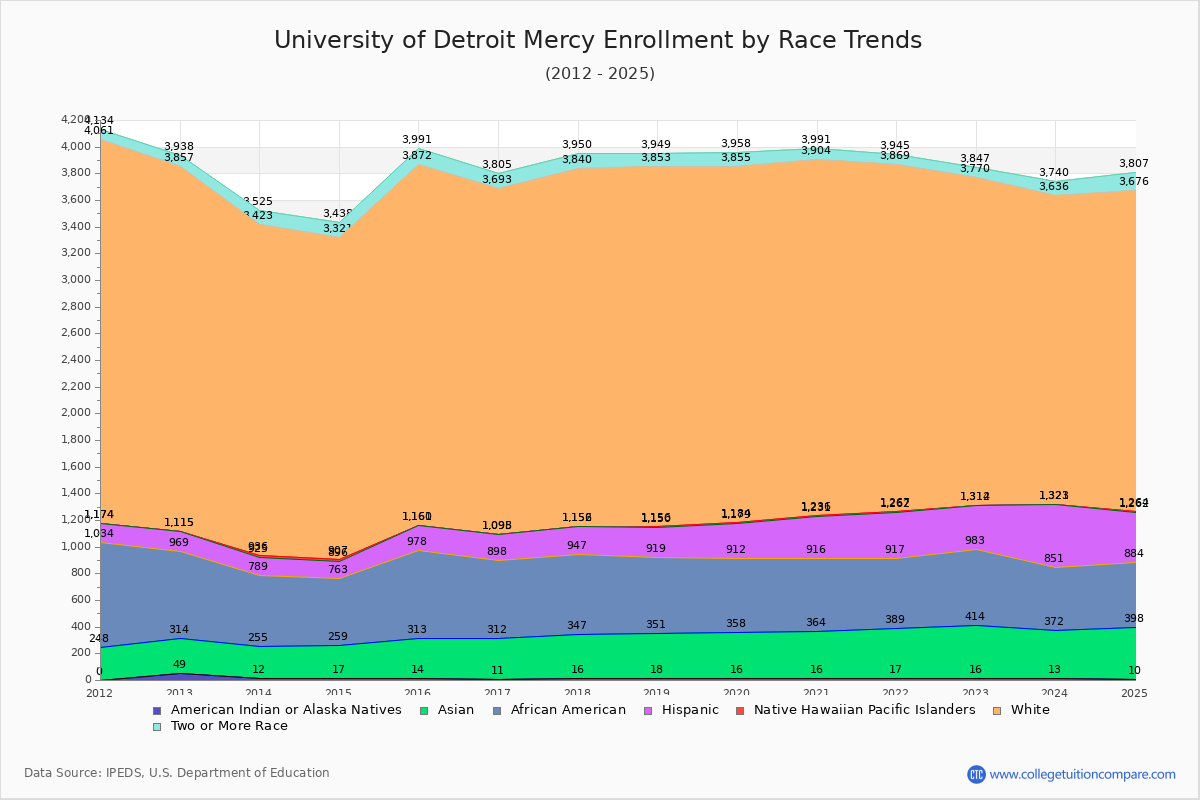 University of Detroit Mercy Enrollment by Race Trends Chart