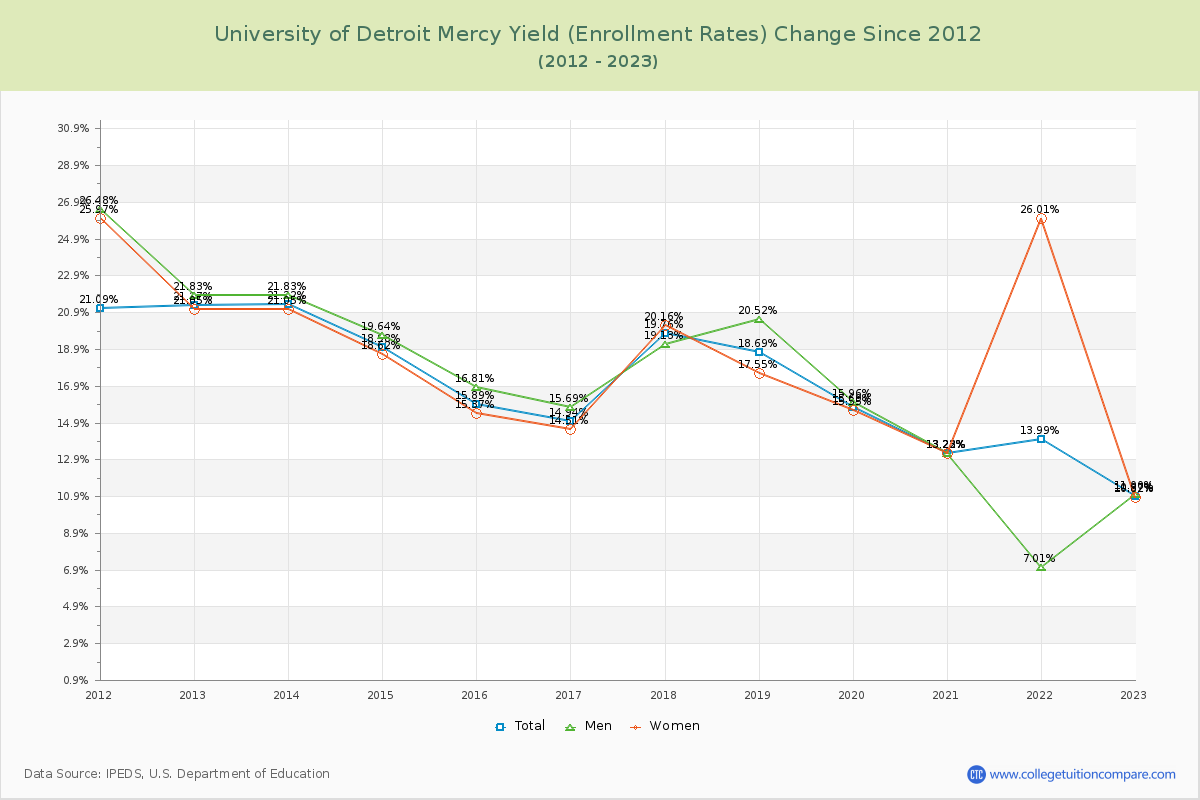 University of Detroit Mercy Yield (Enrollment Rate) Changes Chart