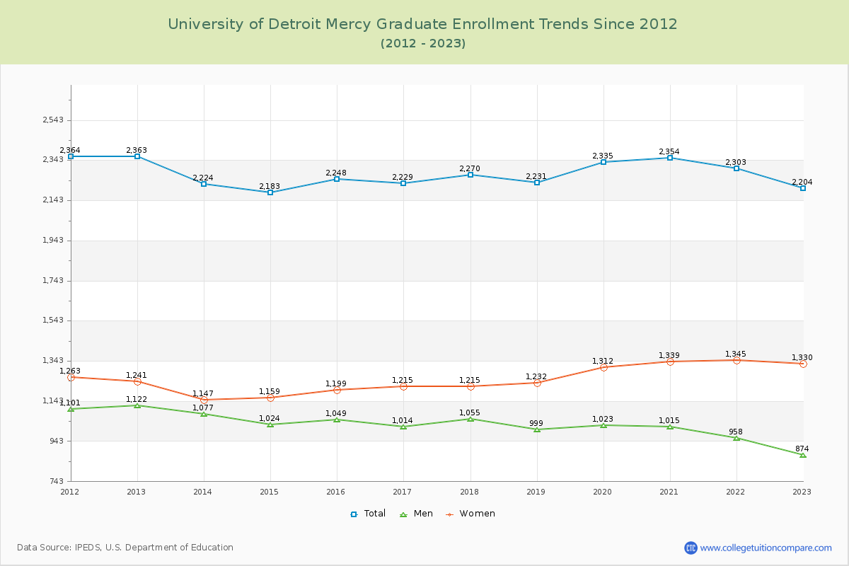 University of Detroit Mercy Graduate Enrollment Trends Chart