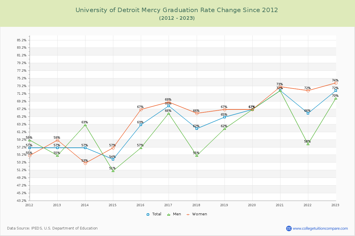 University of Detroit Mercy Graduation Rate Changes Chart