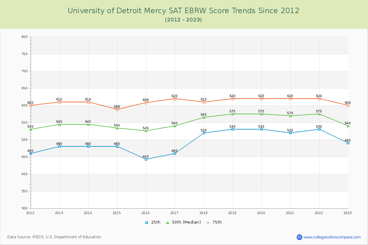University of Detroit Mercy SAT EBRW (Evidence-Based Reading and Writing) Trends Chart
