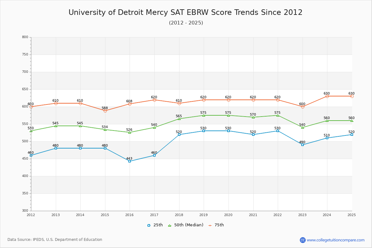 University of Detroit Mercy SAT EBRW (Evidence-Based Reading and Writing) Trends Chart