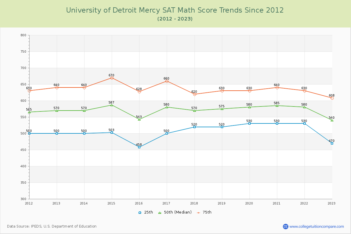 University of Detroit Mercy SAT Math Score Trends Chart