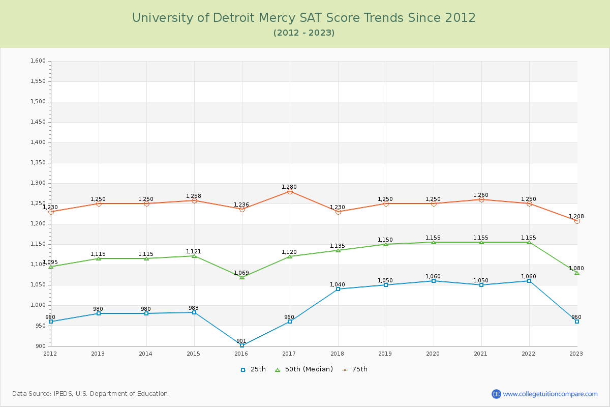 University of Detroit Mercy SAT Score Trends Chart