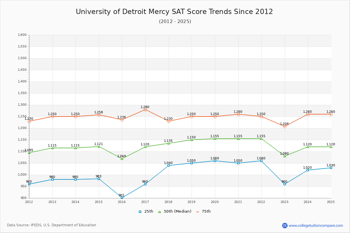University of Detroit Mercy SAT Score Trends Chart